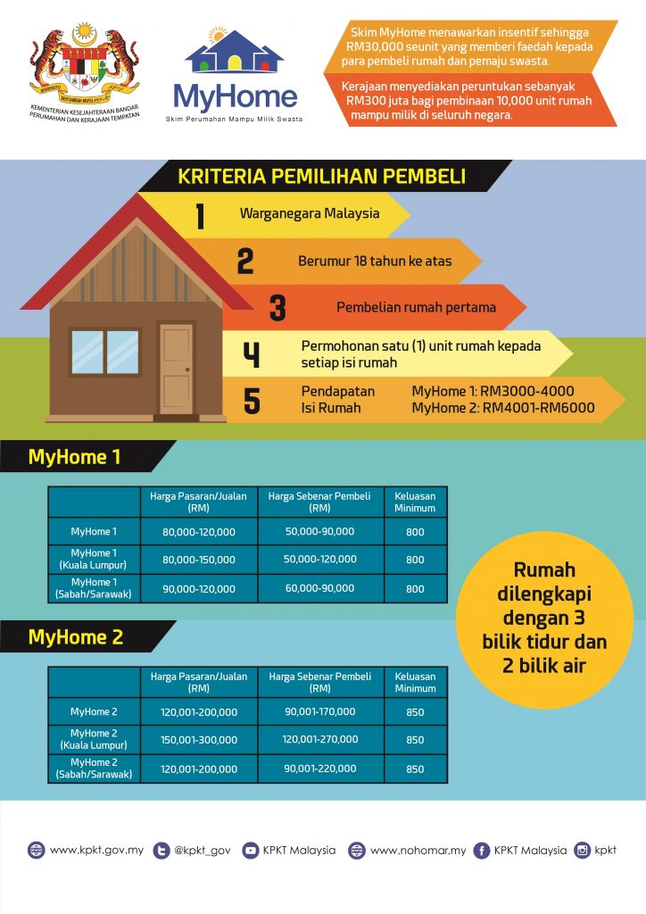 Bantuan Sehingga RM 30,000 Skim Perumahan MyHome